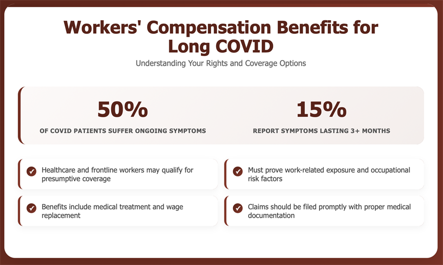 Workers’ Compensation Benefits for Long COVID