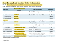 Camp Lejeune Toxic Water Contamination Claims