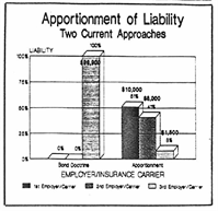 The Apportionment of Disability in Workers' Compensation Claims